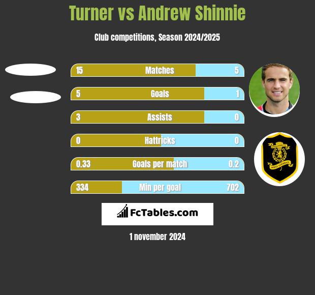 Turner vs Andrew Shinnie h2h player stats