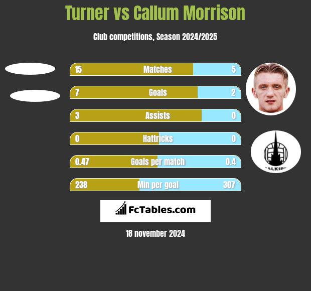 Turner vs Callum Morrison h2h player stats