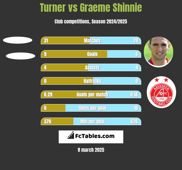 Turner vs Graeme Shinnie h2h player stats