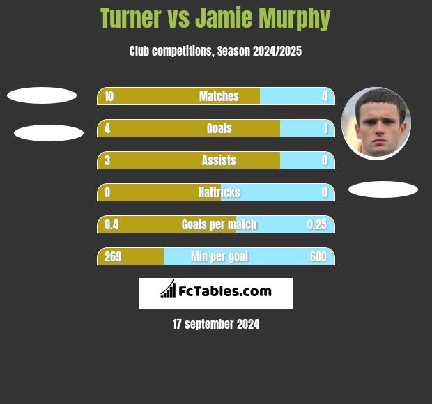 Turner vs Jamie Murphy h2h player stats