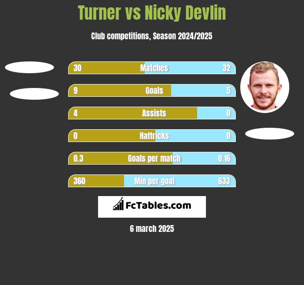 Turner vs Nicky Devlin h2h player stats