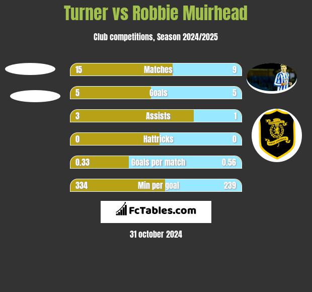 Turner vs Robbie Muirhead h2h player stats