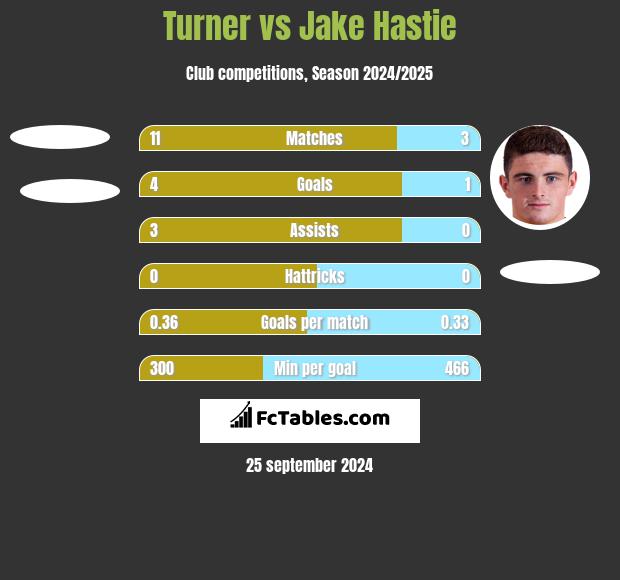 Turner vs Jake Hastie h2h player stats