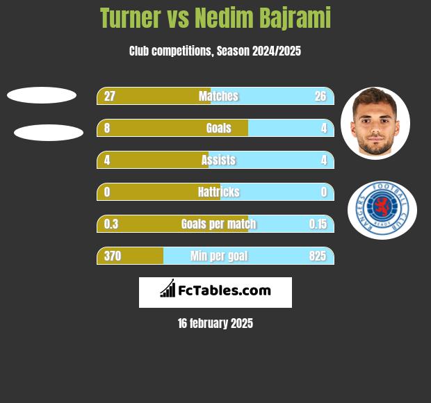 Turner vs Nedim Bajrami h2h player stats