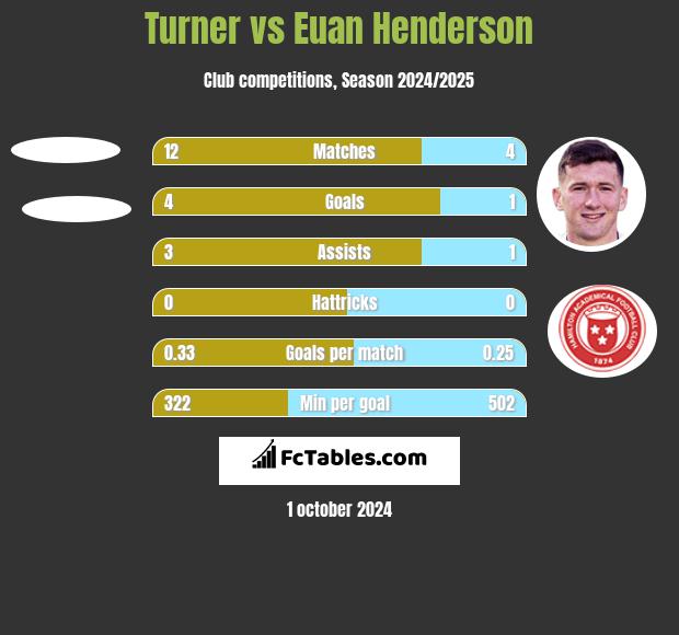 Turner vs Euan Henderson h2h player stats