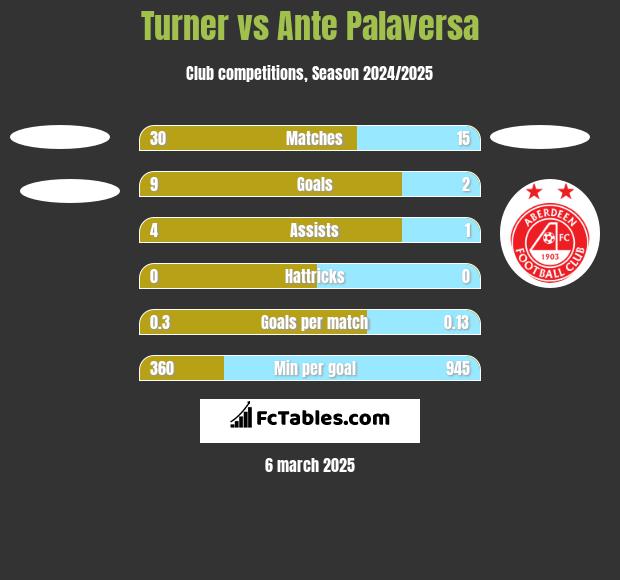 Turner vs Ante Palaversa h2h player stats