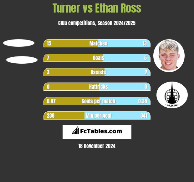 Turner vs Ethan Ross h2h player stats