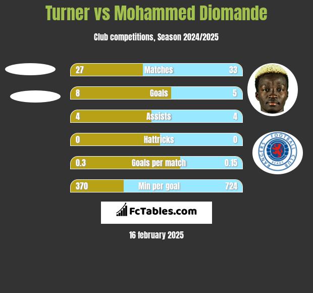 Turner vs Mohammed Diomande h2h player stats