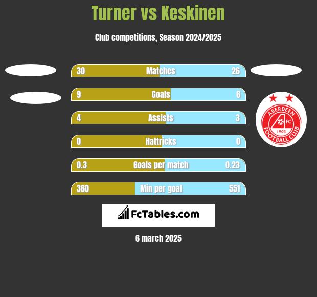 Turner vs Keskinen h2h player stats