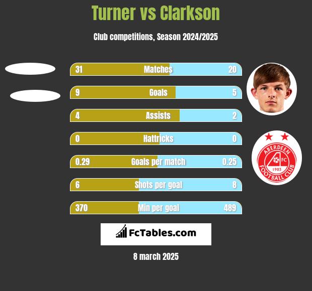 Turner vs Clarkson h2h player stats