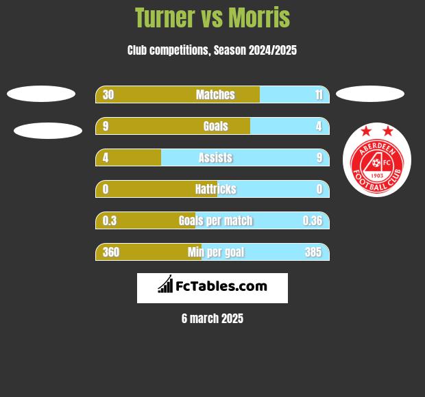 Turner vs Morris h2h player stats