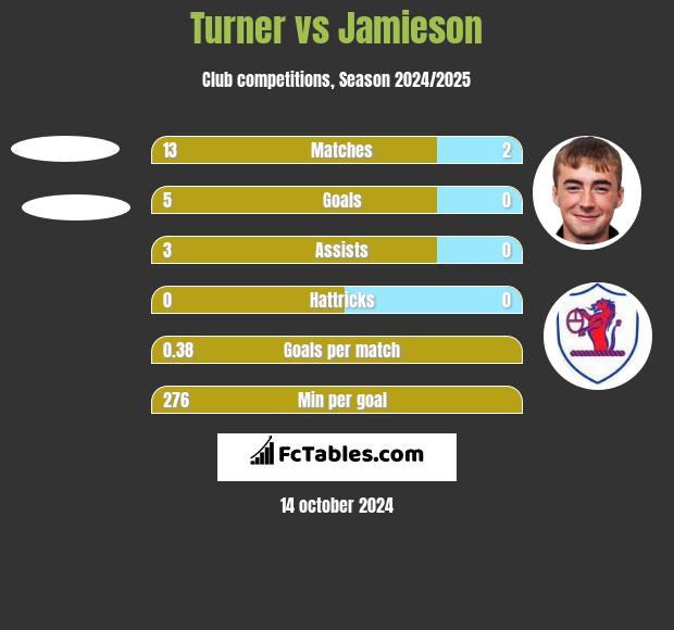 Turner vs Jamieson h2h player stats