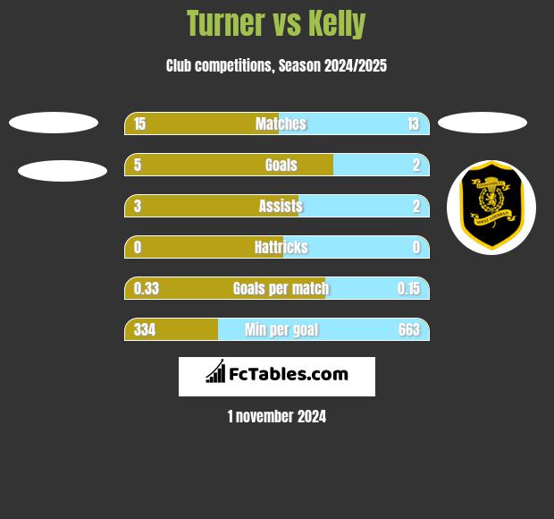 Turner vs Kelly h2h player stats