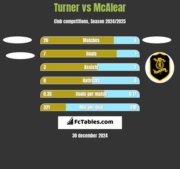 Turner vs McAlear h2h player stats