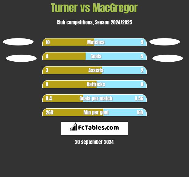 Turner vs MacGregor h2h player stats