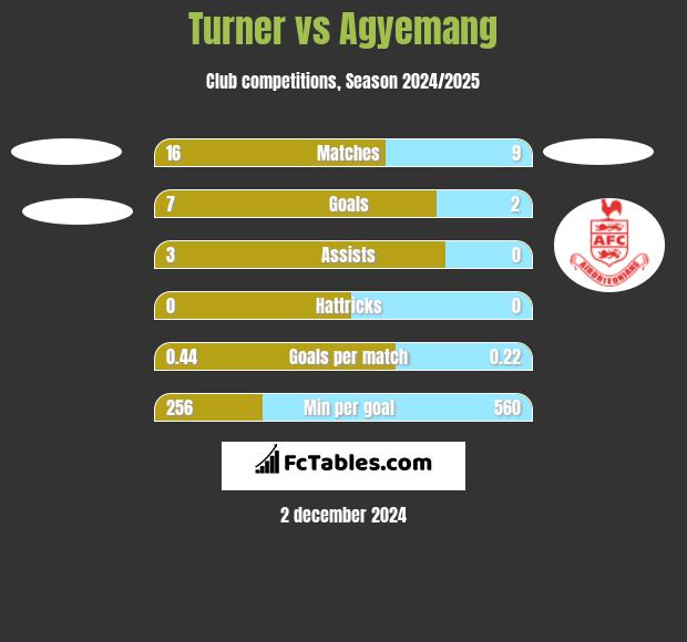 Turner vs Agyemang h2h player stats