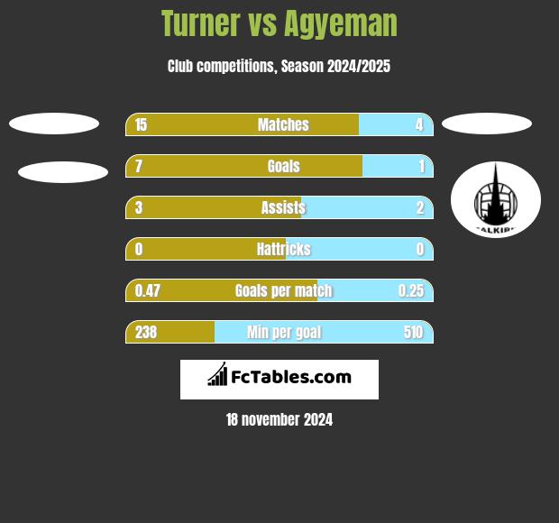 Turner vs Agyeman h2h player stats