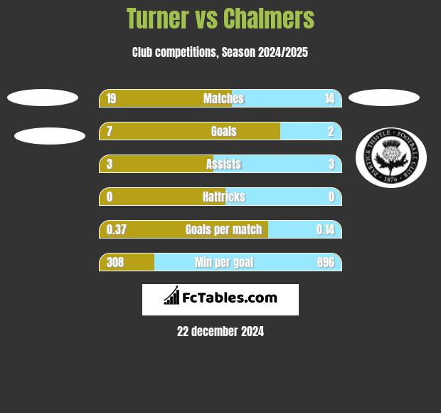 Turner vs Chalmers h2h player stats