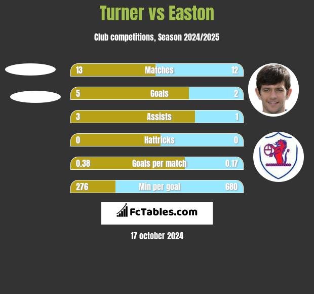 Turner vs Easton h2h player stats