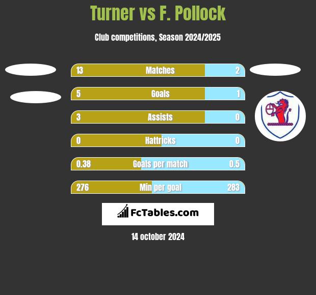 Turner vs F. Pollock h2h player stats