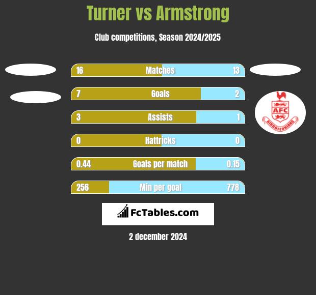 Turner vs Armstrong h2h player stats