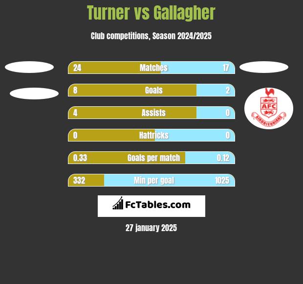 Turner vs Gallagher h2h player stats