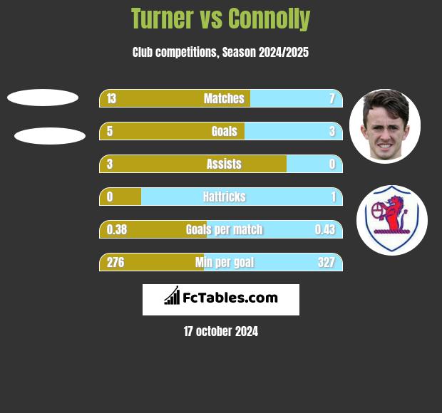 Turner vs Connolly h2h player stats