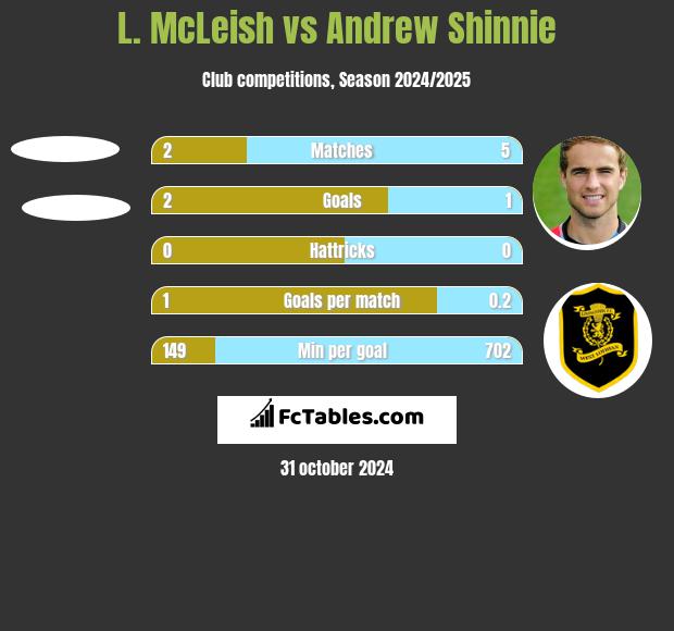 L. McLeish vs Andrew Shinnie h2h player stats