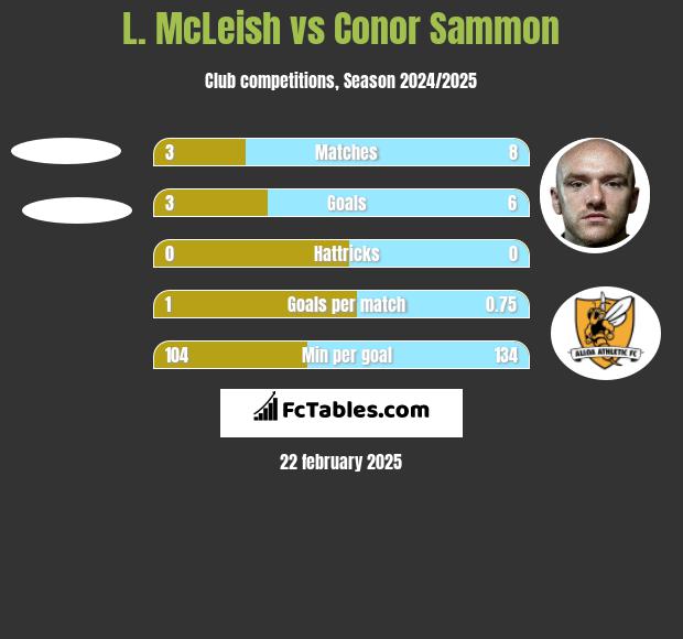 L. McLeish vs Conor Sammon h2h player stats