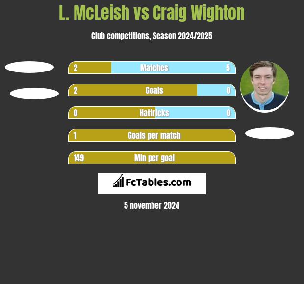 L. McLeish vs Craig Wighton h2h player stats