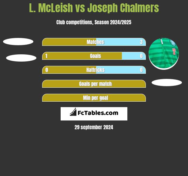 L. McLeish vs Joseph Chalmers h2h player stats