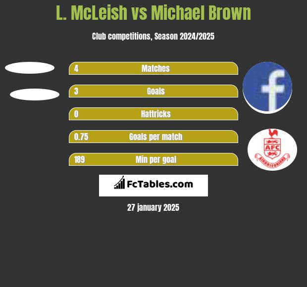 L. McLeish vs Michael Brown h2h player stats