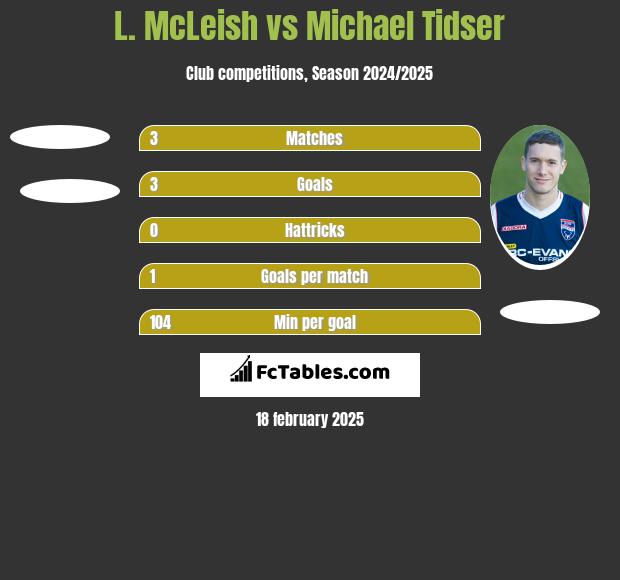 L. McLeish vs Michael Tidser h2h player stats