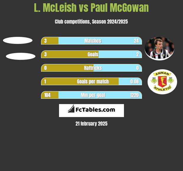 L. McLeish vs Paul McGowan h2h player stats