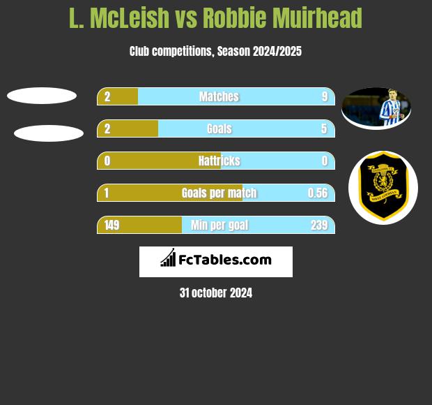 L. McLeish vs Robbie Muirhead h2h player stats