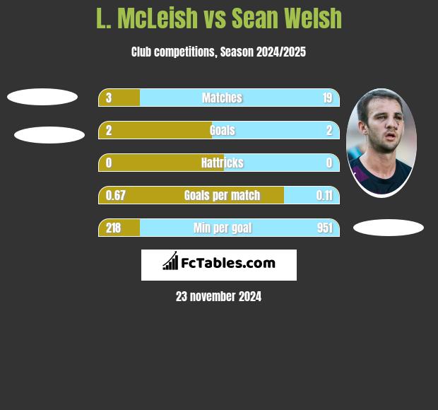 L. McLeish vs Sean Welsh h2h player stats