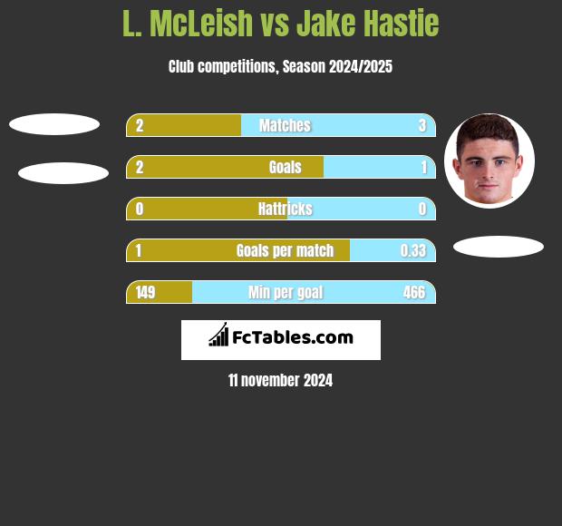 L. McLeish vs Jake Hastie h2h player stats