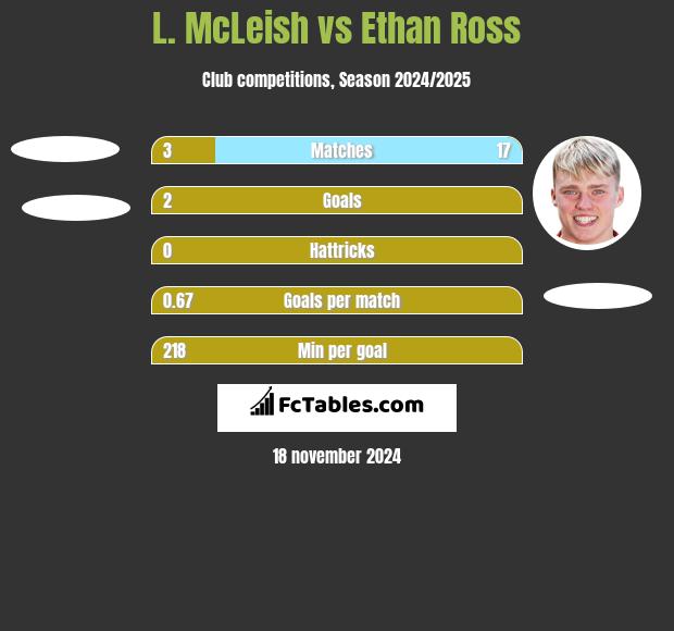 L. McLeish vs Ethan Ross h2h player stats