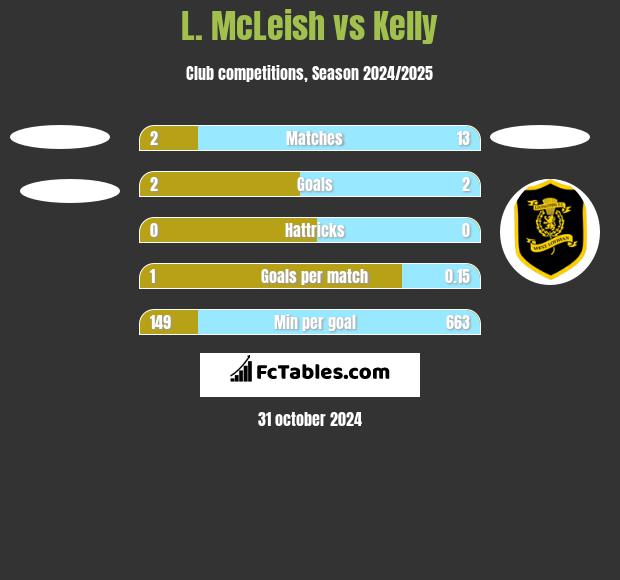 L. McLeish vs Kelly h2h player stats