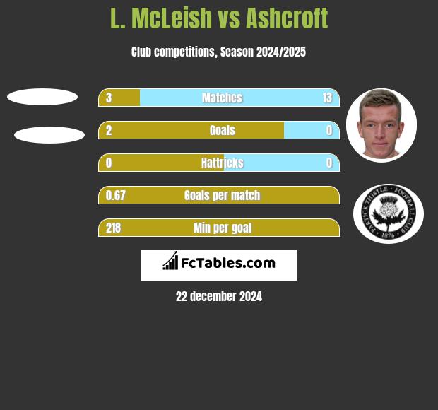 L. McLeish vs Ashcroft h2h player stats