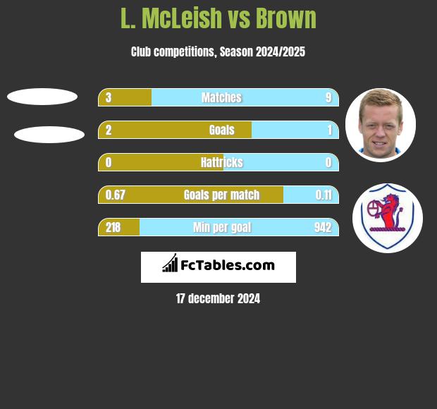 L. McLeish vs Brown h2h player stats