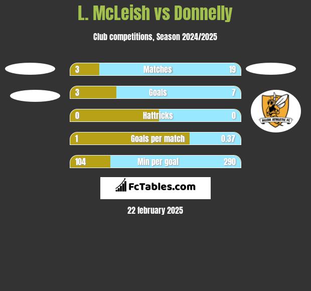 L. McLeish vs Donnelly h2h player stats