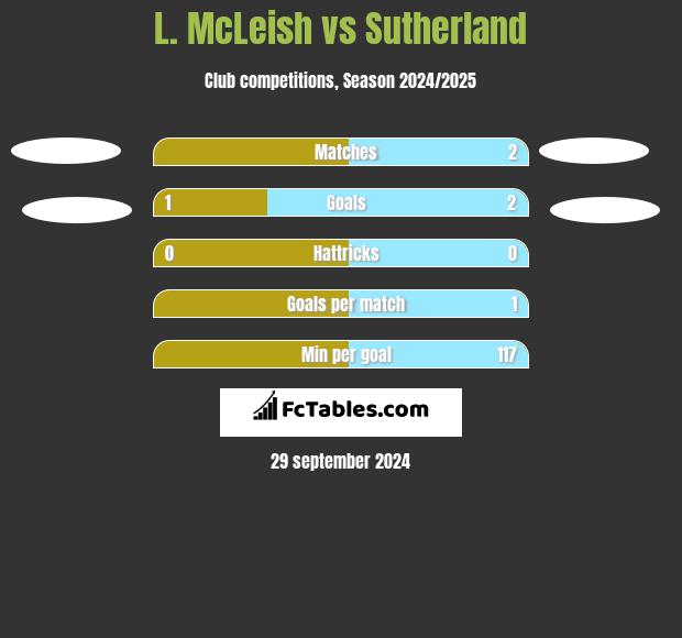 L. McLeish vs Sutherland h2h player stats