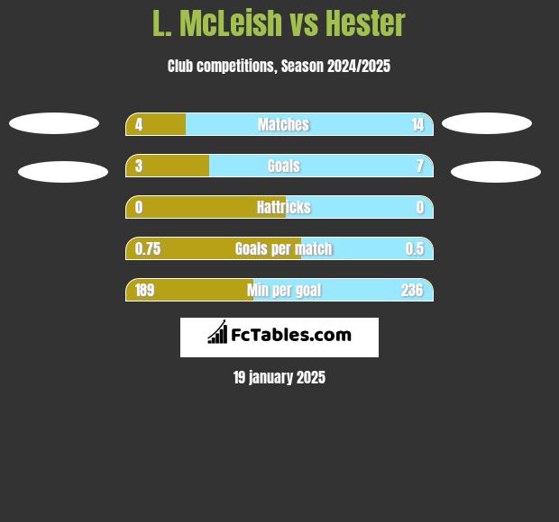 L. McLeish vs Hester h2h player stats