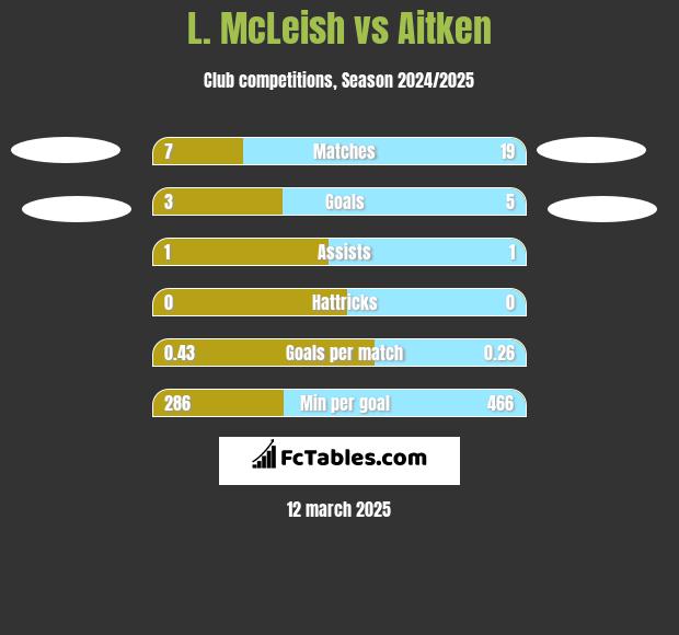 L. McLeish vs Aitken h2h player stats