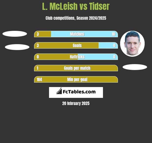 L. McLeish vs Tidser h2h player stats