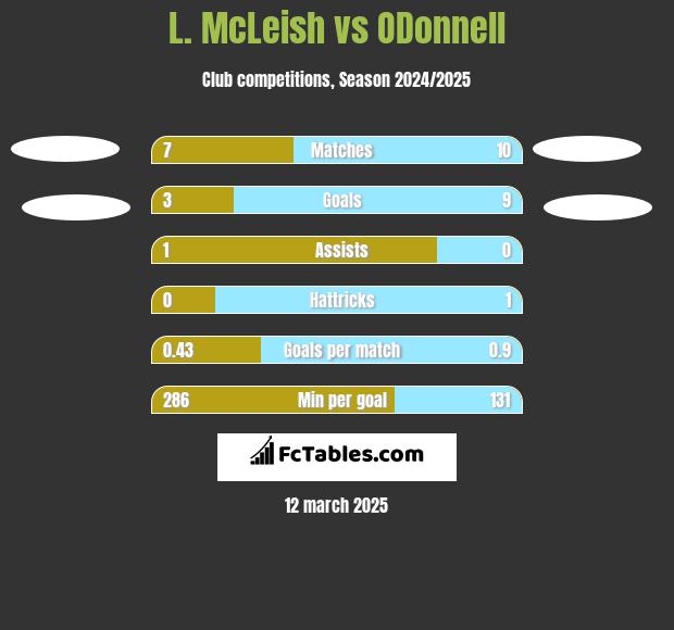 L. McLeish vs ODonnell	 h2h player stats