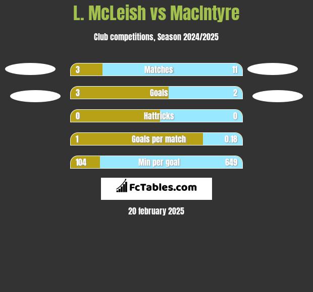 L. McLeish vs MacIntyre h2h player stats