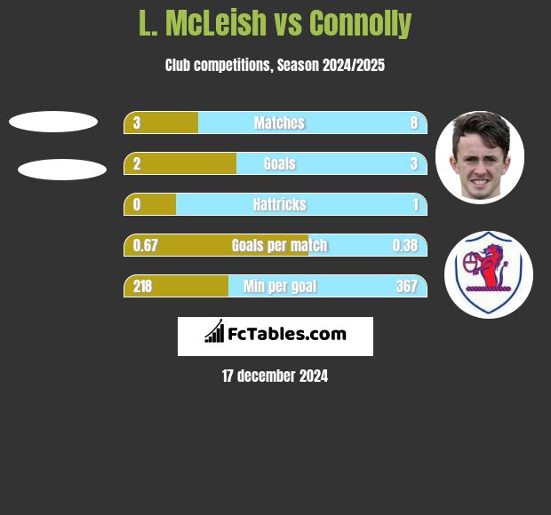 L. McLeish vs Connolly h2h player stats