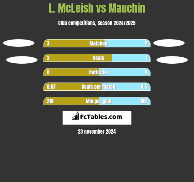 L. McLeish vs Mauchin h2h player stats